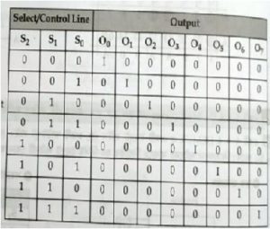 1x8 DeMultiplexer-Truth-Table