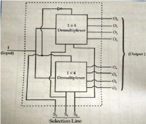 1x8 DeMultiplexer-using-1x4-demux-Block-Diagram