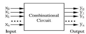 Block Diagram of Combinatioanl Circuit