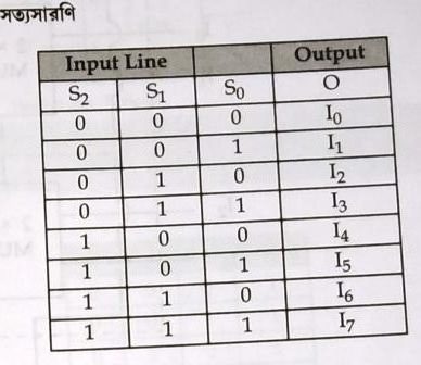 8x1 MUX Truth Table