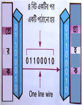 Serial Data Transmission