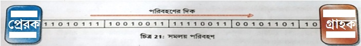 Synchronous Data Transmission