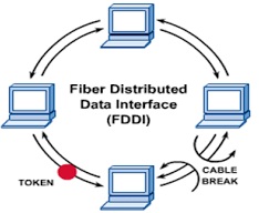 FDDI
