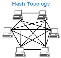 Mesh Topology