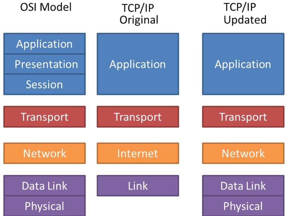 TCP/IP Model
