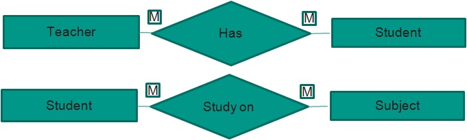 Many-to-Many Relationship 