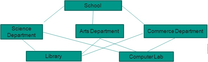 Hierarchical Network and Relational Data Model_Network Data Model_MyNetEdu