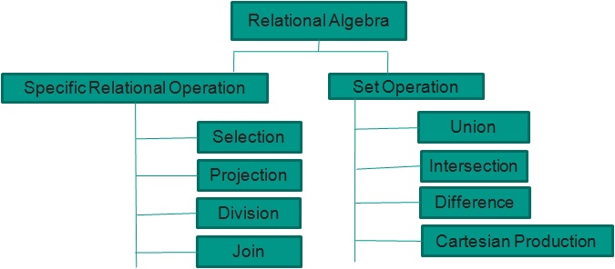 Relational Algebra Diagram
